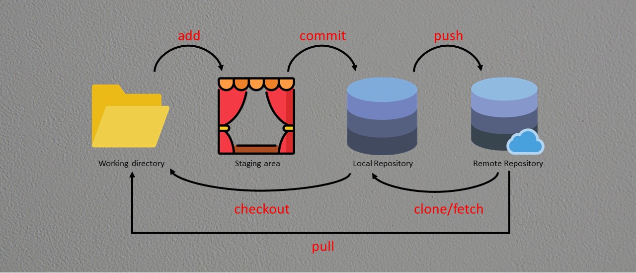 Git 教學 (Git Tutorial)