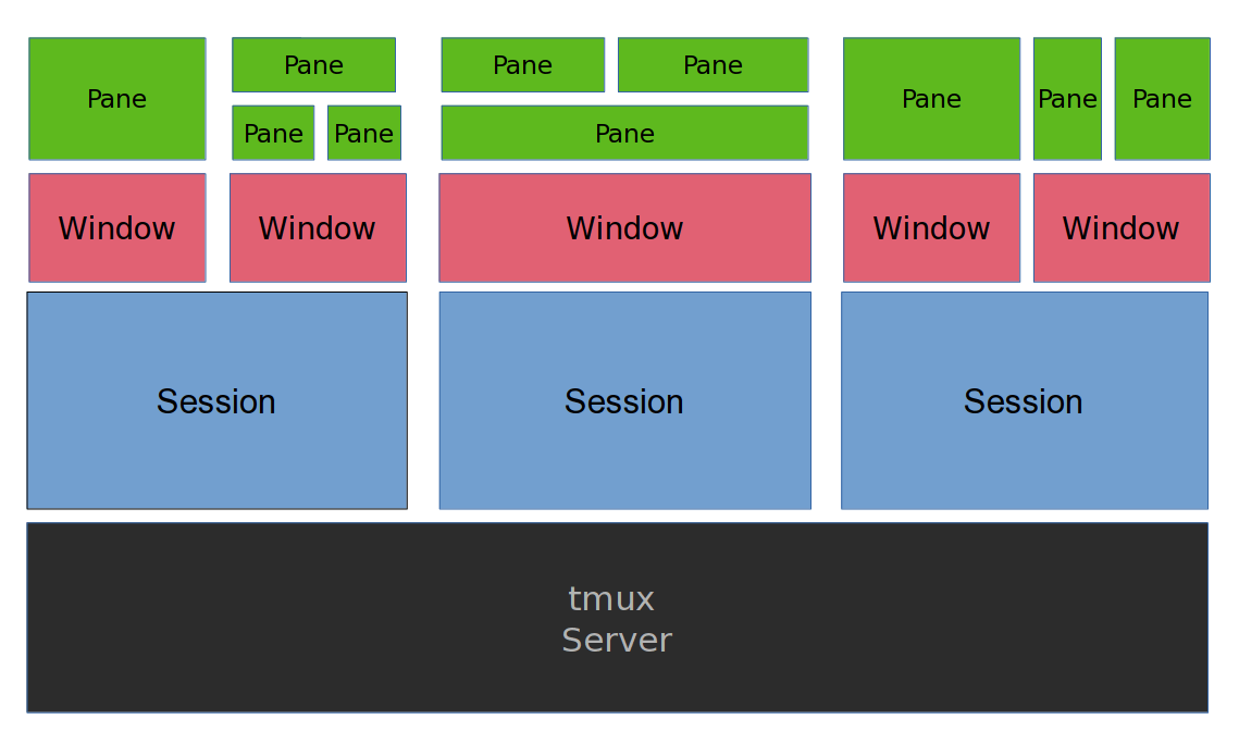 tmux-overview